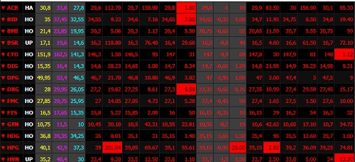 lui ve 900 diem vn index lai chim trong sac do