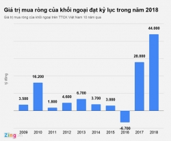 Khối ngoại rót 2,8 tỷ USD vốn đầu tư gián tiếp năm 2018 vào Việt Nam Khối ngoại rót 2,8 tỷ USD vốn đầu tư gián tiếp năm 2018 vào Việt Nam