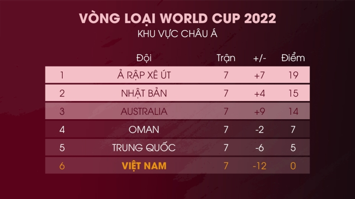 Bảng xếp hạng vòng loại World Cup 2022: Tuyển Việt Nam kém Trung Quốc 4 điểm - 1
