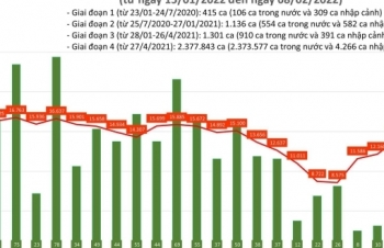 Cả nước thêm 21.909 ca COVID-19, cao nhất từ trước đến nay