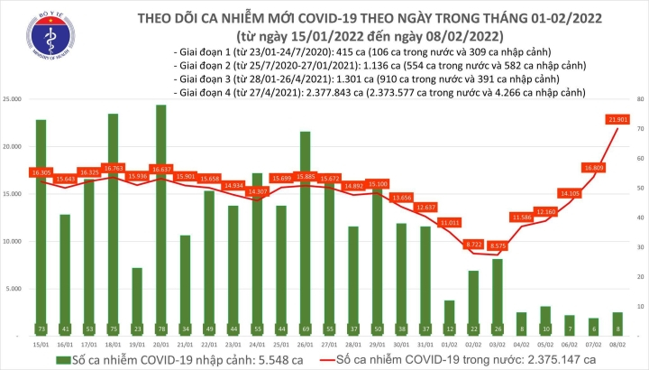 Cả nước thêm 21.909 ca COVID-19, cao nhất từ trước đến nay - 1