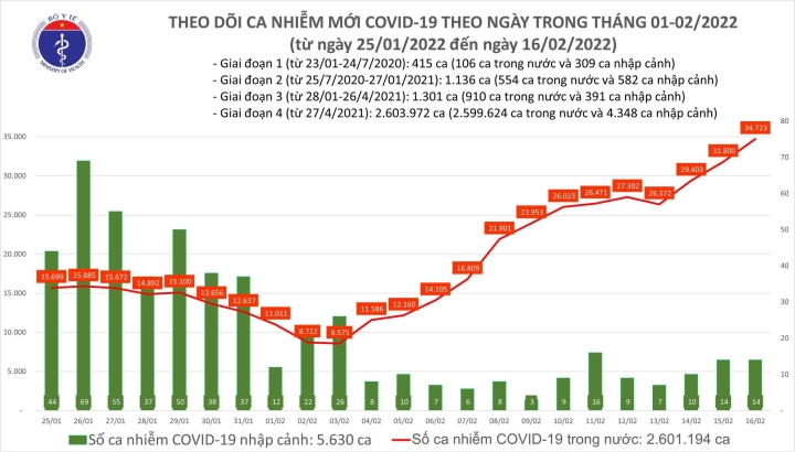 Thêm 34.737 ca COVID-19 - 1