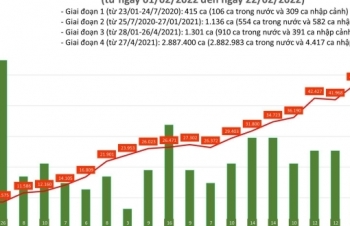 Thêm 55.879 ca COVID-19, Hà Nội lần đầu vượt 6.800 ca