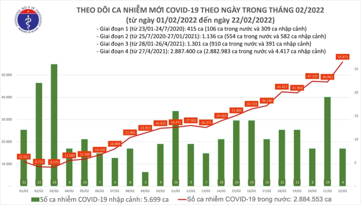 Thêm 55.879 ca COVID-19, Hà Nội lần đầu vượt 6.800 ca - 1