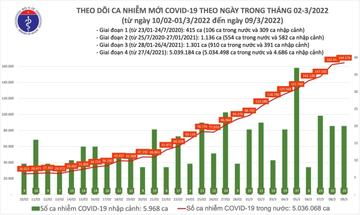 Thêm 164.596 bệnh nhân COVID-19, tăng hơn 2.100 ca so với hôm qua - 1