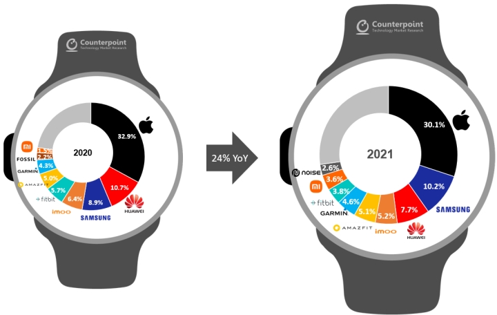 Giảm thị phần nhưng Apple vẫn chiếm nửa doanh thu đồng hồ thông minh toàn cầu - 1