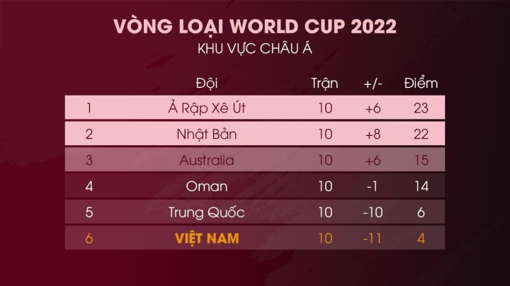 Bảng xếp hạng vòng loại World Cup 2022: Tuyển Việt Nam giành số điểm kỷ lục - 1