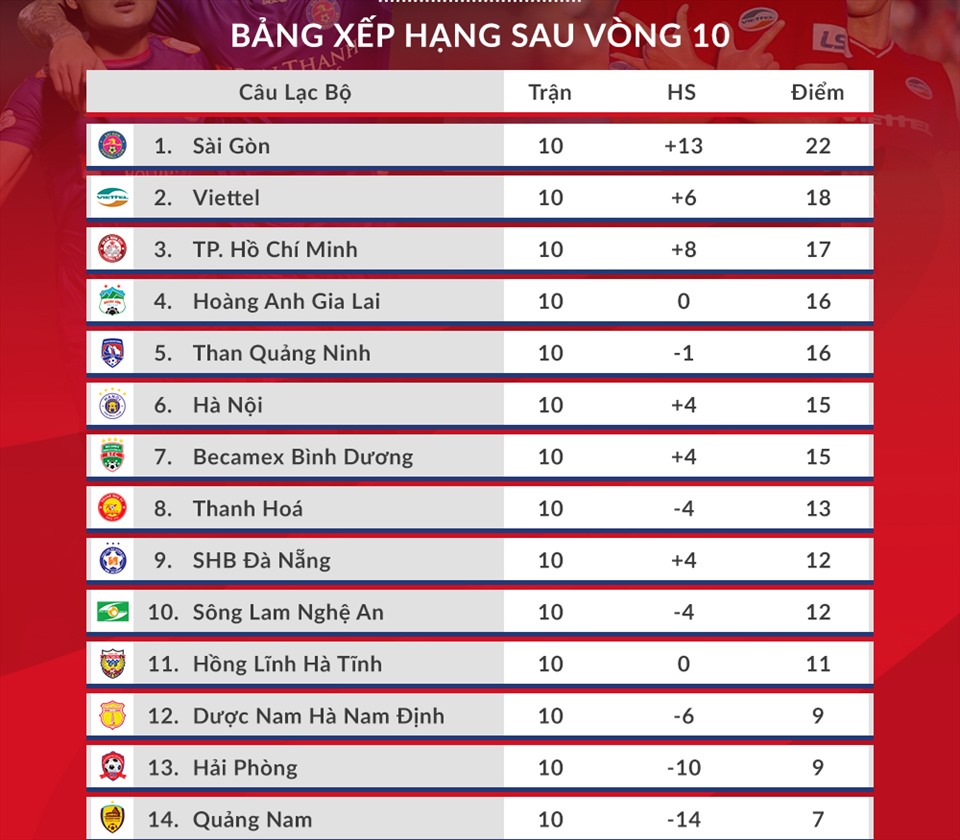 bat bai 10 tran sai gon da chinh thuc tru hang de san sang dua vo dich