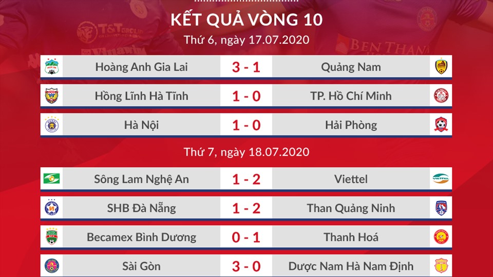 bat bai 10 tran sai gon da chinh thuc tru hang de san sang dua vo dich