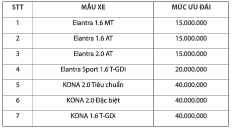 Hyundai Elantra giảm giá 40 triệu đồng - 3