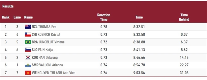 Ánh Viên kém xa chuẩn Olympic, thua đối thủ cả một vòng bể - 2