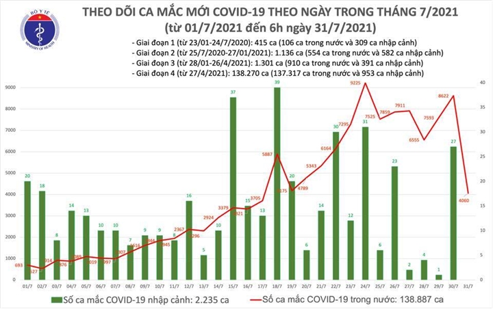 Thêm 4.060 ca COVID-19 - 1