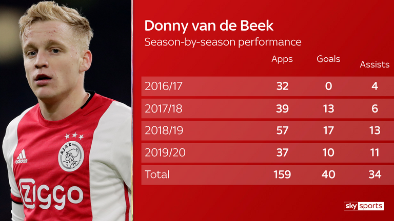 Những thống kê về số bàn thắng, kiến tạo của Donny van de Beek tại Ajax Amsterdam những mùa bóng qua. Ảnh: Sky Sports.