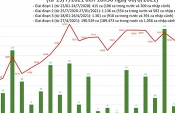 Cả nước có 8.324 ca mắc COVID-19, tăng 1.081 ca so với hôm qua