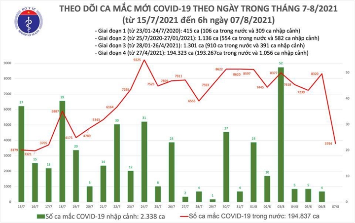 Sáng 7/8, Việt Nam thêm 3.794 ca COVID-19 mới - 1