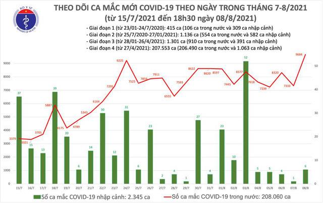 Ngày 8/8, cả nước thêm 9.690 ca COVID-19, Hà Nội tăng 104 ca, TP.HCM giảm 32 ca - 1