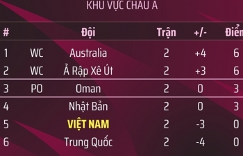 Bảng xếp hạng vòng loại World Cup: Trung Quốc đứng dưới tuyển Việt Nam