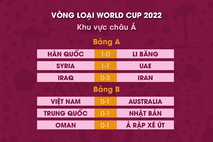 Bảng xếp hạng vòng loại World Cup: Trung Quốc đứng dưới tuyển Việt Nam - 1