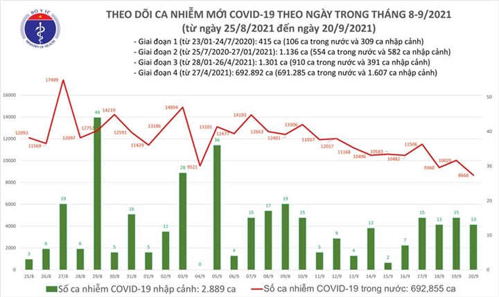 Ngày 20/9, cả nước thêm 8.681 ca COVID-19, thấp nhất trong 1 tháng trở lại đây - 1