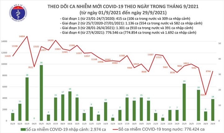 Thêm 8.758 ca COVID-19, riêng TP.HCM tăng hơn 4.300 ca - 1