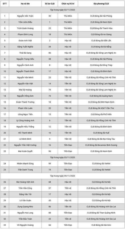 HLV Park Hang-seo gọi tên 33 cầu thủ trong đợt hội quân thứ 3 của U22 Việt Nam - Ảnh 1