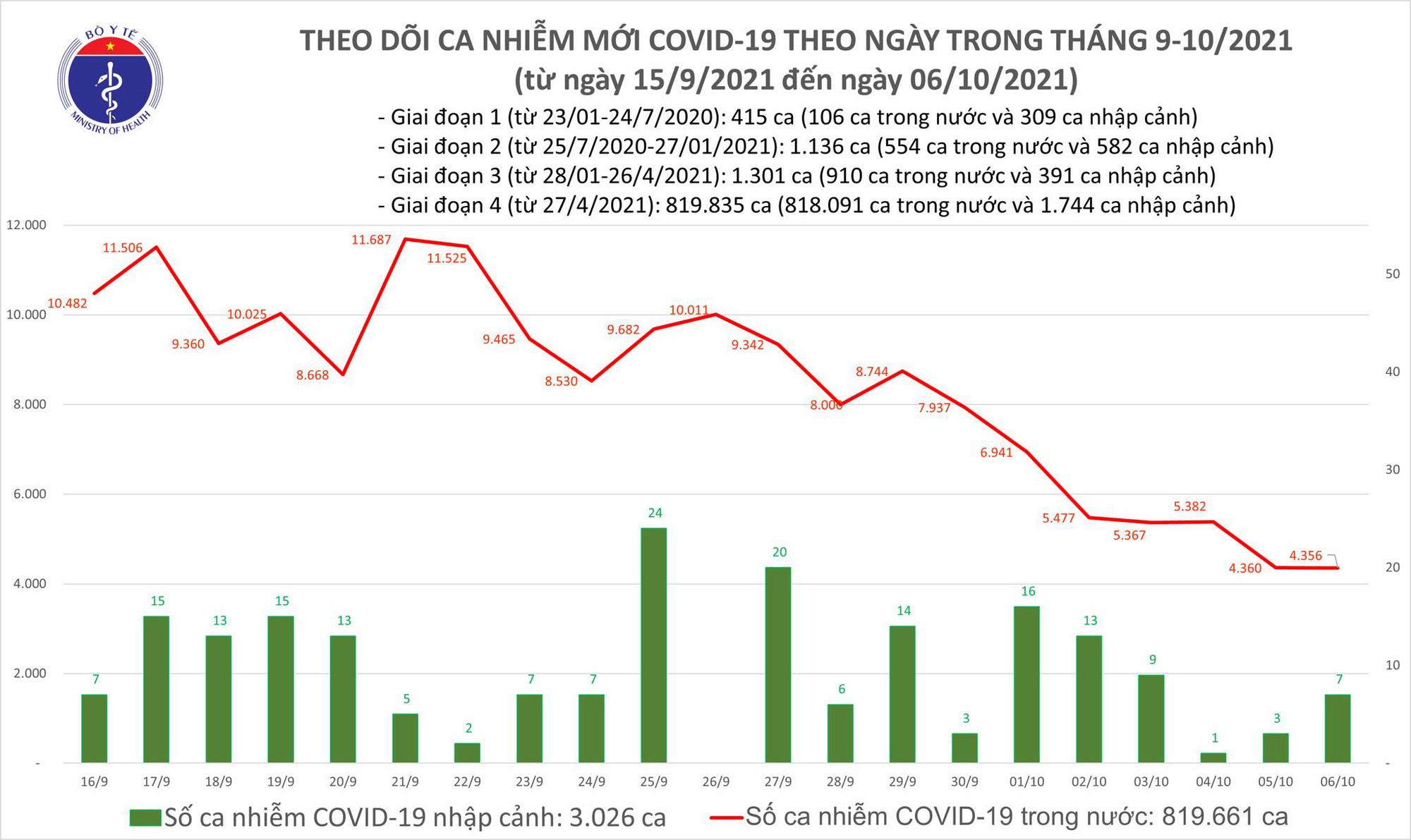 Việt Nam thêm 4.363 ca COVID-19 mới, TP.HCM tăng 469 ca so với hôm qua - 1