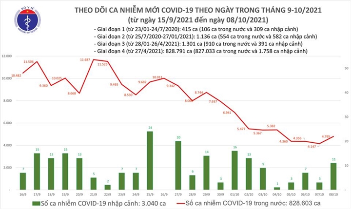 Ngày 8/10, cả nước thêm 4.806 ca COVID-19, tăng nhẹ so với hôm qua - 1
