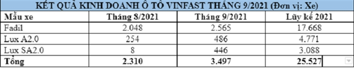 Tháng 9, doanh số xe VinFast tăng mạnh hơn 51% - 1