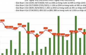 Cả nước thêm 3.595 ca mắc COVID-19, TP.HCM giảm mạnh so với hôm qua