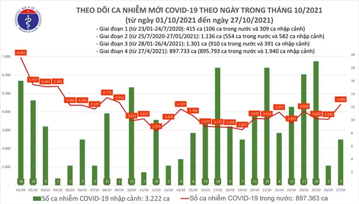 Thêm 4.411 ca COVID-19, tăng hơn 800 ca so với hôm qua - 1