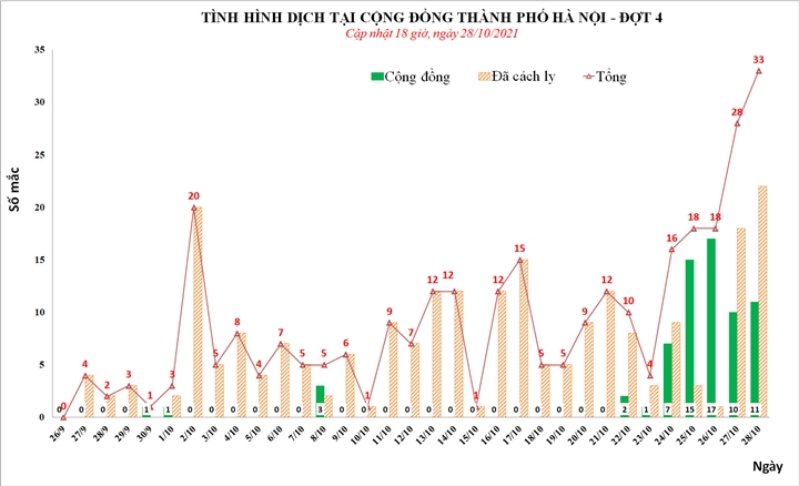 Hà Nội: Thêm 33 người nhiễm SARS-CoV-2, ổ dịch tại Quốc Oai ghi nhận 13 ca - 1