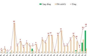 Hà Nội: Thêm 33 người nhiễm SARS-CoV-2, ổ dịch tại Quốc Oai ghi nhận 13 ca