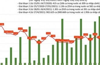 Ngày 28/10, cả nước thêm 4.892 ca COVID-19