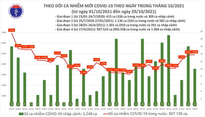 Ngày 29/10, cả nước thêm 4.899 ca COVID-19, Bạc Liêu tăng 398 ca - 1