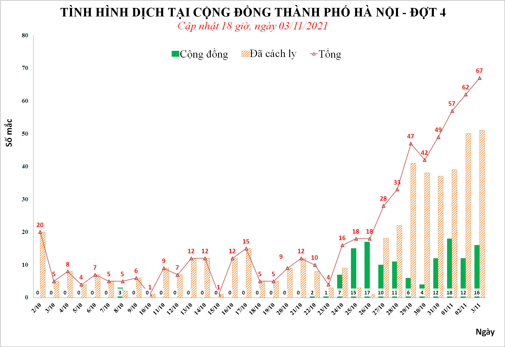 Hà Nội thêm 67 ca dương tính SARS-CoV-2 tại 16 quận huyện - 1