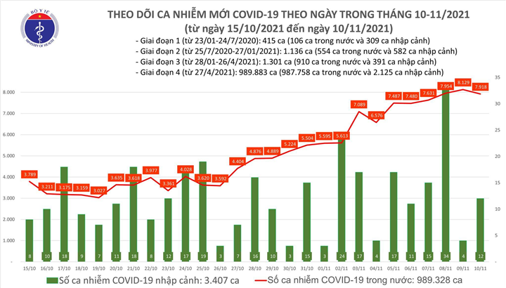 Ngày 10/11, Việt Nam ghi nhận thêm 7.930 ca COVID-19 - 1