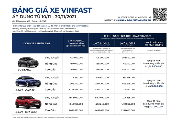 VinFast Fadil tháng thứ 5 liên tiếp bán được hơn 2.000 xe - 2
