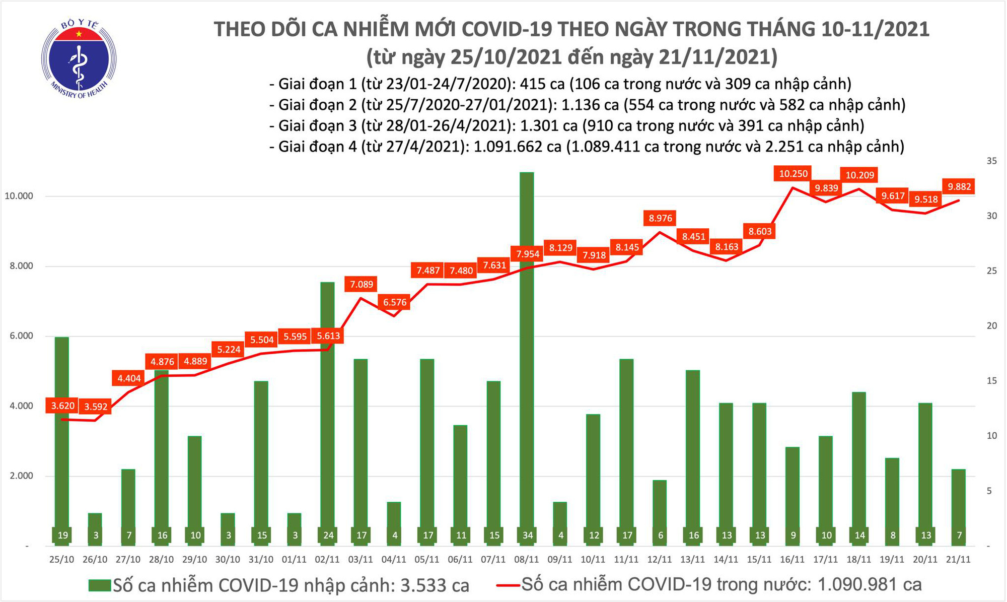 Cả nước thêm 9.889 ca mắc mới COVID-19, TP.HCM tiếp tục tăng - 1