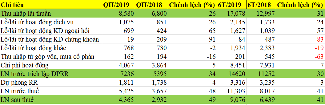 loi nhuan van ty ong lon vietcombank tuyen them hon 1000 nhan vien