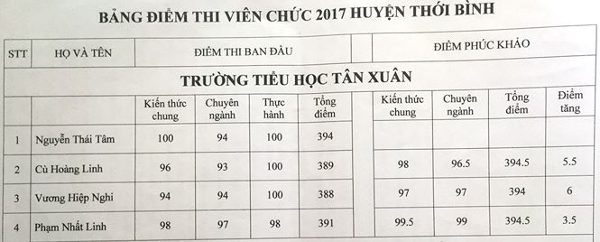 thi tuyen vien chuc thi sinh do thanh rot chu tich huyen o ca mau bi phe binh