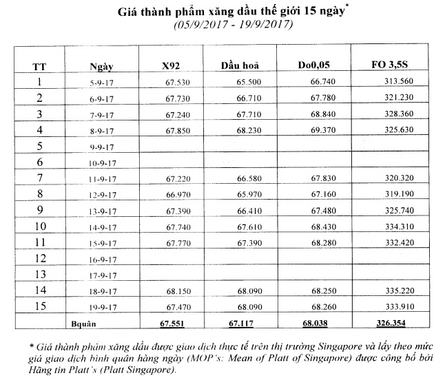 nguyen nhan gia xang tang 5 lan lien tiep la gi