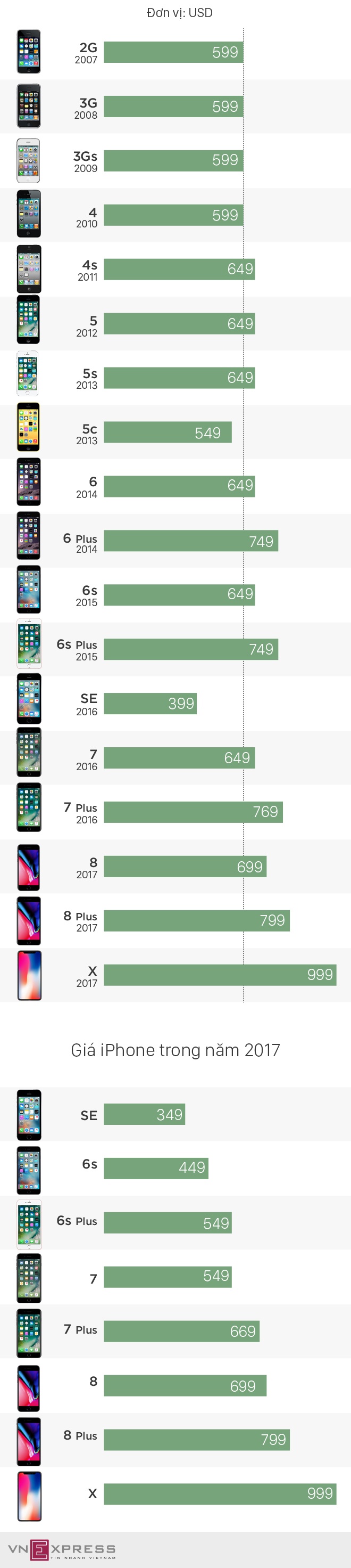 infographic gia iphone thay doi the nao sau 10 nam