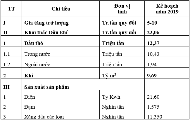 tap doan dau khi viet nam vuot moi chi tieu ve san xuat kinh doanh nam 2018