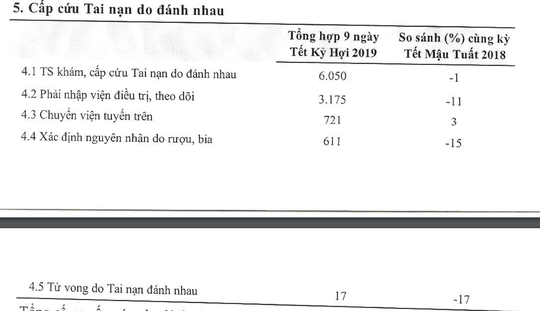 195 ca tu vong vi tai nan giao thong tai benh vien dip tet