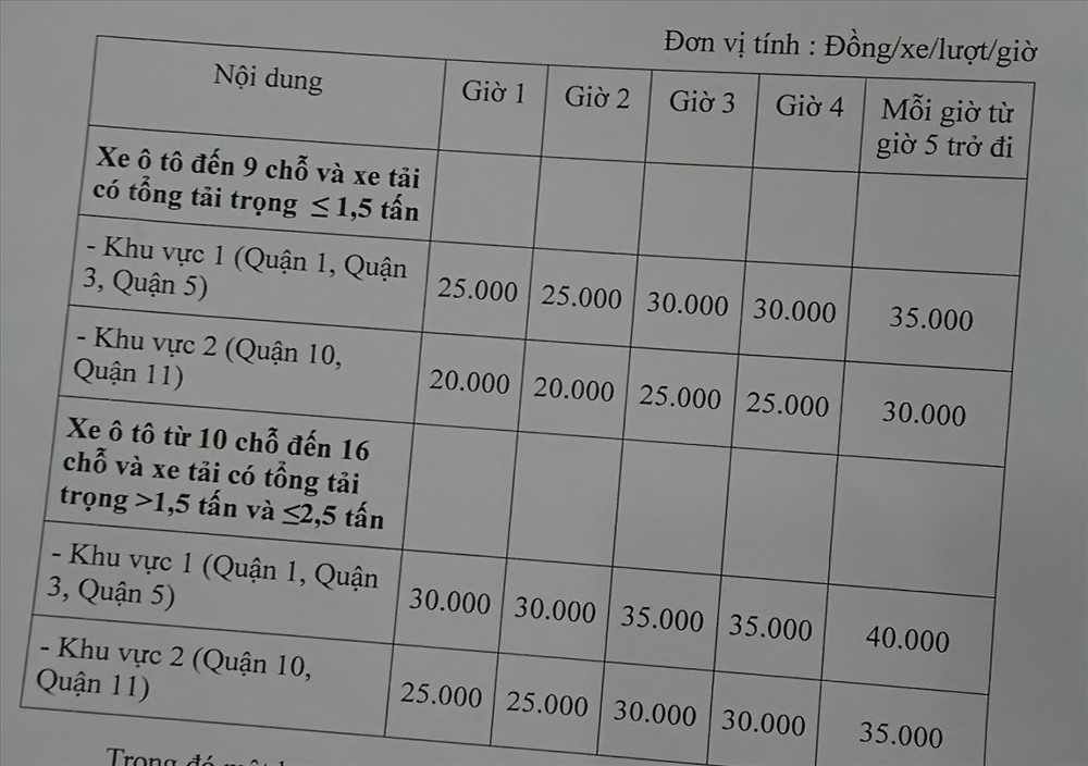 tphcm tu 16 do xe oto duoi duong phai tra 40000 donggio