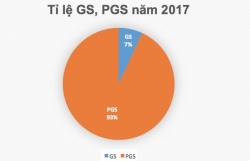 ra soat gs pgs con bao nhieu ung vien yeu kem chua bi lo