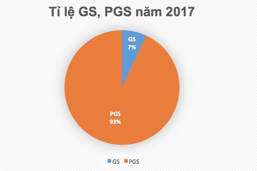 ra soat gspgs con bao nhieu ung vien yeu kem chua bi lo