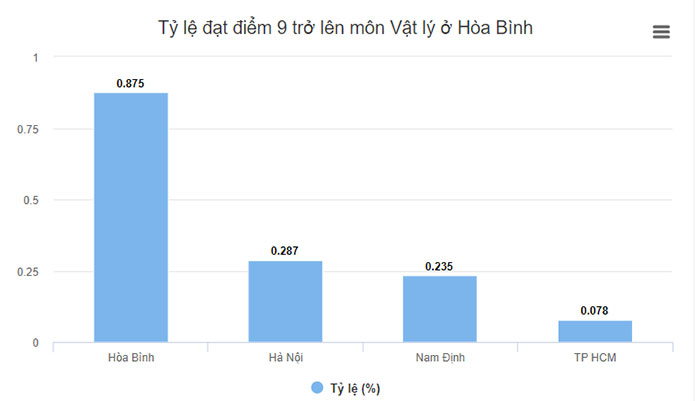 42 trong tong so 64 thi sinh gian lan thi o hoa binh duoc nang tu 10 diem tro len