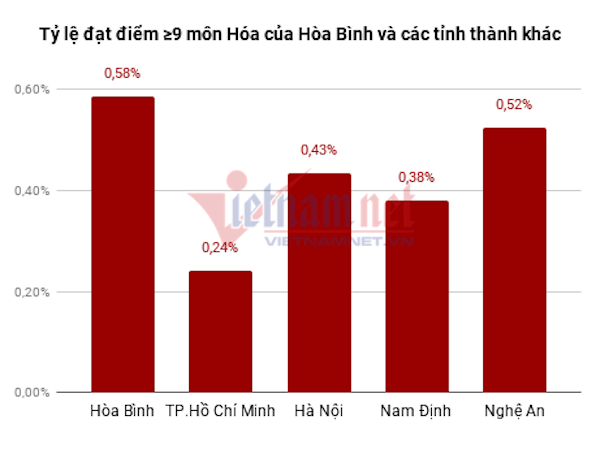 loat thu khoa a khoa gian lan diem thi la con em nhieu can bo mau mat o son la ha giang