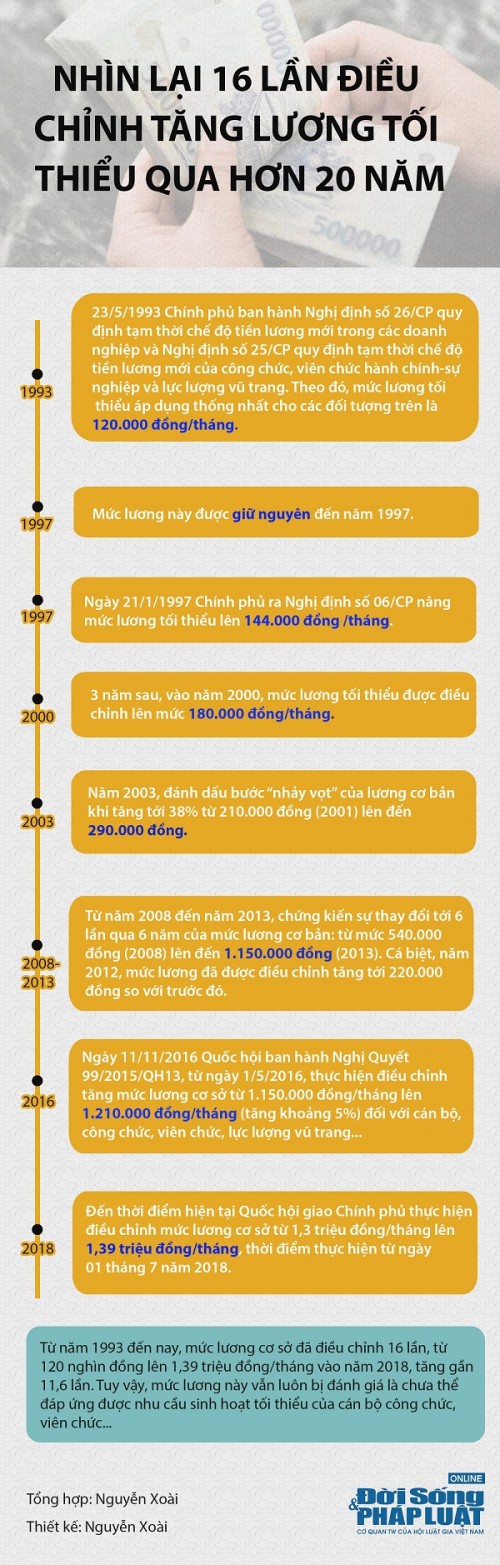 infographic nhin lai 16 lan tang luong toi thieu qua hon 20 nam